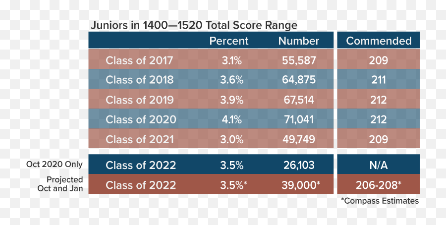 National Merit Semifinalist Cutoffs Class Of 2022 - Compass Vertical Emoji,Compass Emoji