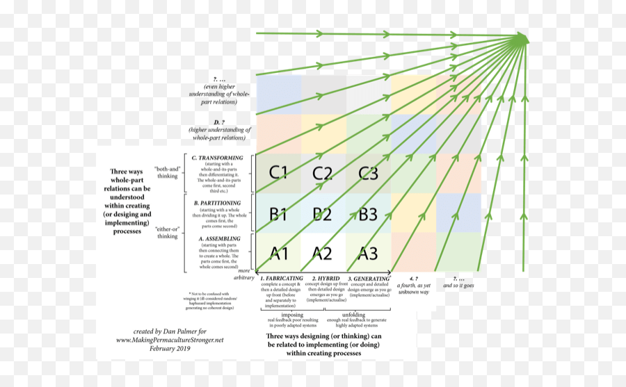 Making Permaculture Stronger Page 6 Of 17 Regenerating - Dot Emoji,The Cognitive Labeling View Of Emotions Regards