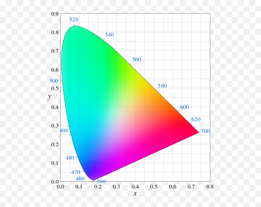 Color - Chromaticity Diagram Emoji,Emotion Color Synesthesia