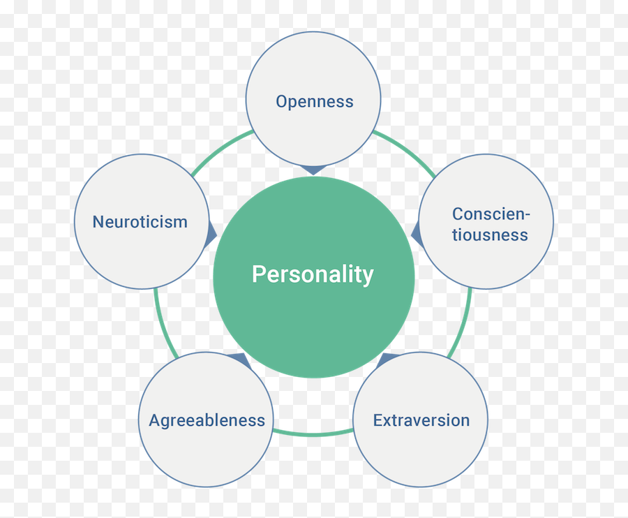 Name Some Emotional Intelligence Tools - Big Five Personality Traits Emoji,The Giver Emotions Spreading Part