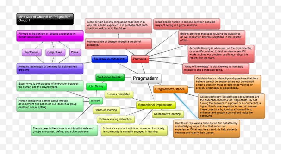 Mind Map - Pragmatism Philosophy Of Mind Mind Map School Language Emoji,Philosophers No Emotion P