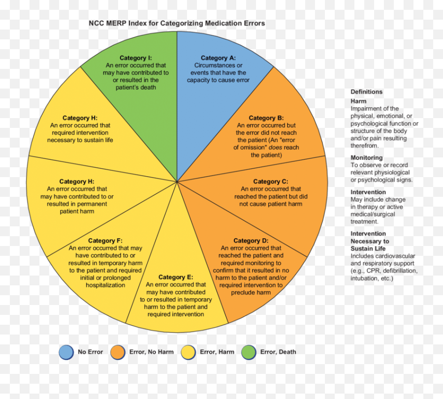 Definition Of Severity Of Errors Notes Reproduced From Emoji,Emotion Handouts