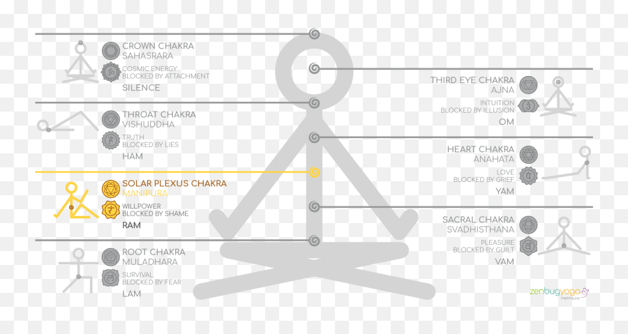 Fastest Sacral Plexus Chakra Blockage Emoji,Chakra Emotion Chart