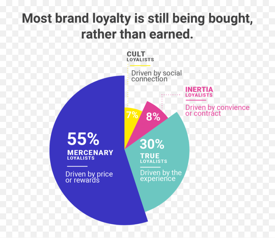 Inertia Loyalty - Brand Inertia Vs Loyalty Emoji,Quadrant Chart For Emotions