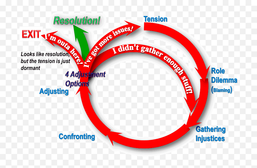 Conflict Cycle - Vertical Emoji,Divorce Emotions Cycle