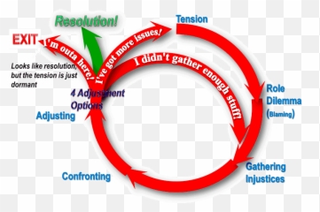 Conflict Cycle - Vertical Emoji,Divorce Emotions Cycle