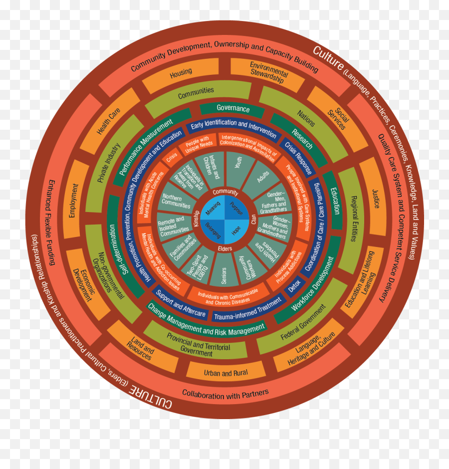 First Nations Mental Wellness Continuum Framework - Old Fashioned Wagon Wheel Illustration Emoji,Thunderbird Emoticons Download
