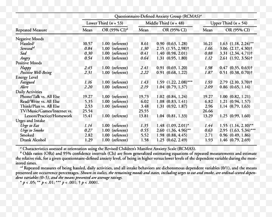 Anxiety Affect And Activity In Teenagers Monitoring Daily - Dot Emoji,Adjectives And Emotions For The Color Spectrum