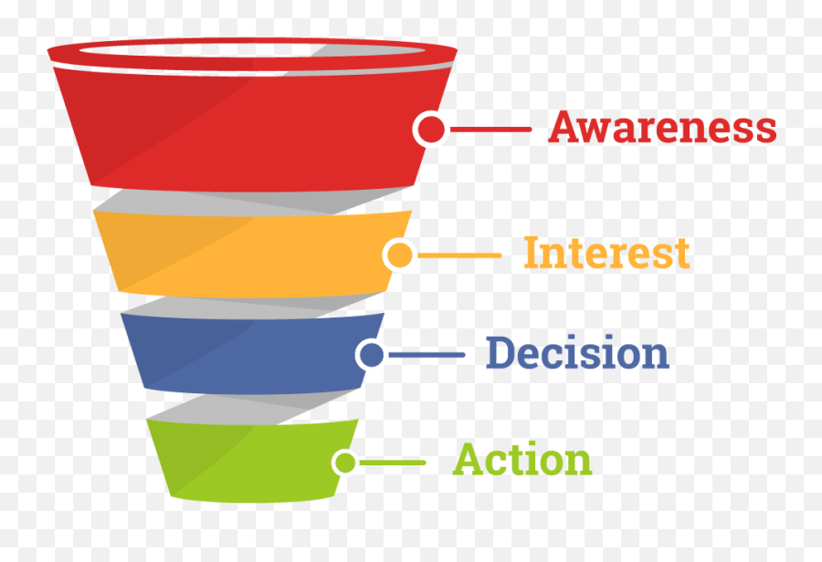 How Businesses - Sales Funnel Emoji,Emoticons On Facebook When Making Decisions