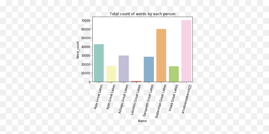 Exploring Whatsapp Group Chat Using Python By Srivatsan - Vertical Emoji,R Rated Emoji