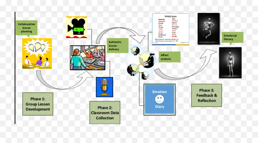 Graphic Overview Of The Investigative - Vertical Emoji,Work Emotion Elr