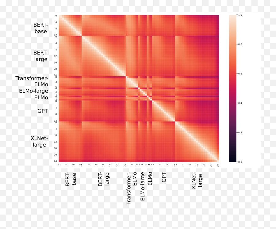 Similarity Analysis Of Contextual Word Representation Models - Vertical Emoji,Emoji Level 97 Similarity Analysis Of Contextual Word Representation Models - Vertical Emoji,Emoji Level 97