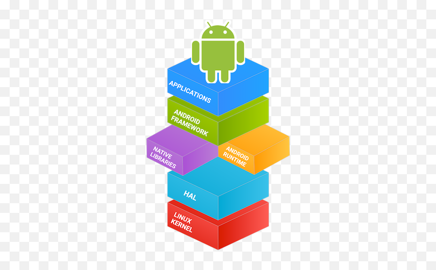 Android É Linux Qual A Relação Do So - Stack Of Android Open Source Project Emoji,Coracao Azul Emoji Significa