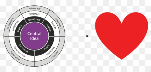 Every Successful Place Brand Strategy - Vertical Emoji,Emotion Brand