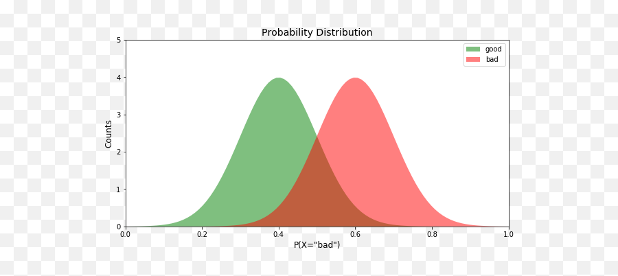 Receiver Operating Characteristic Curves Demystified In - Roc Curve Distributions Emoji,Emoji Movie Plots