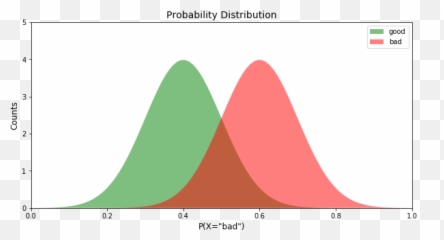 Receiver Operating Characteristic Curves Demystified In - Roc Curve Distributions Emoji,Emoji Movie Plots