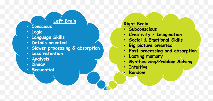 Creative Clipart Left Right Brain - Dot Emoji,Left Brain Right Emotions