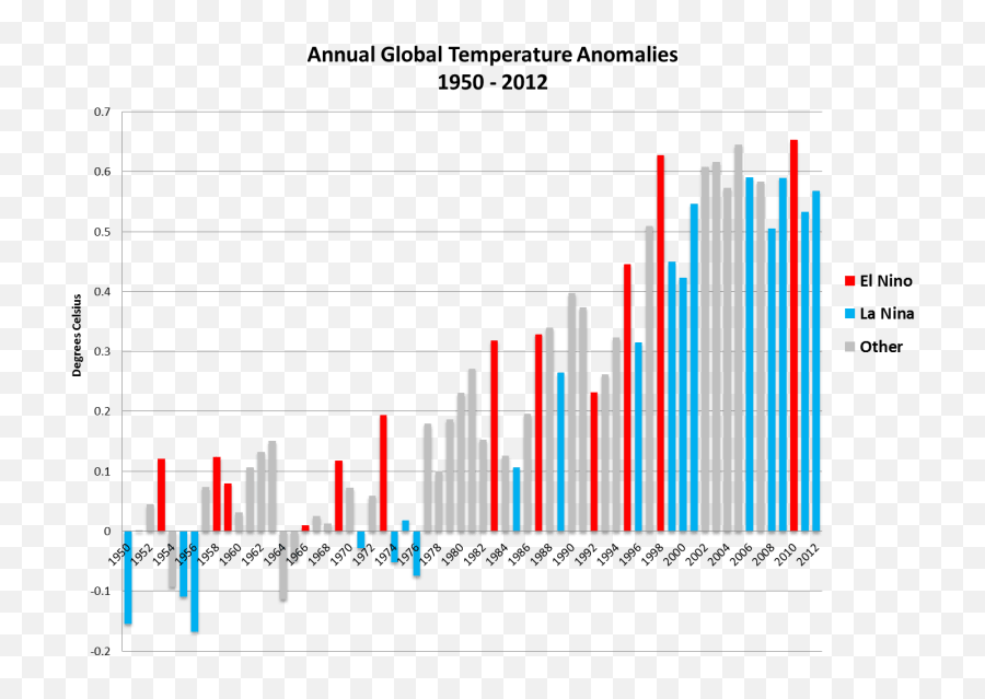 Another Kick At The Climate Change Cat - Where Is El Nino And La Nina Years Emoji,Liquid Cat Emotion Chart Meme