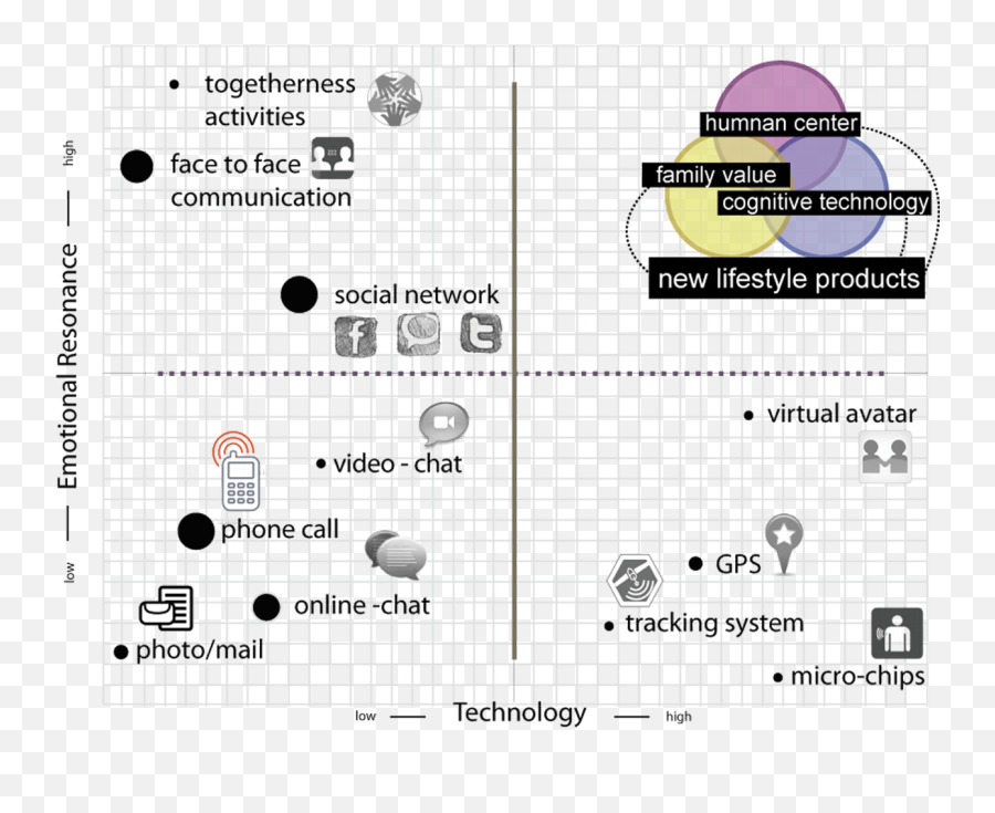 Innovative Products And Services - Product Design Positioning Map Emoji,Emotions For Mail