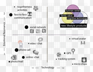 Innovative Products And Services - Product Design Positioning Map Emoji,Emotions For Mail