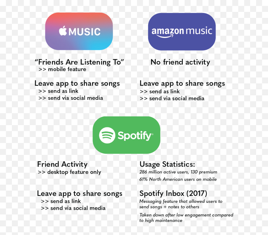 Spotify Ux Design Case Study - Spotify Emoji,Good Replacement Friend Emojis On Snapchat