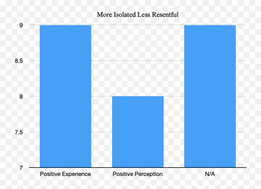 Asking Incels Part 1 Assessing The Impacts Of Covid - 19 Statistical Graphics Emoji,There Is No Emotion Ther Is