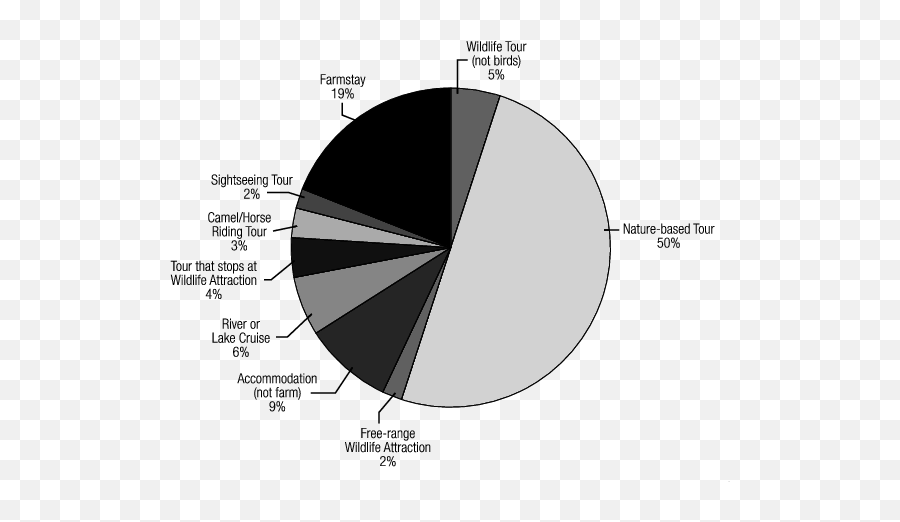 Types Of Terrestrial Wildlife Viewing Attractions And - Dot Emoji,Manta Emotions Definition