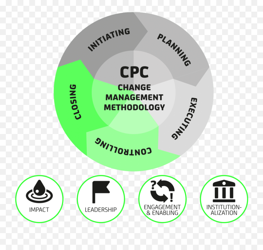 Change Management Solutions For Companies Cpc Ag Emoji,Emotions Of Change Management