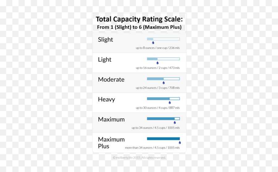 Incontinence Product Rating Scale From Myliberty - Maximum Bladder Capacity Emoji,Wordbrain 2 Emotions And Feelings Level 1