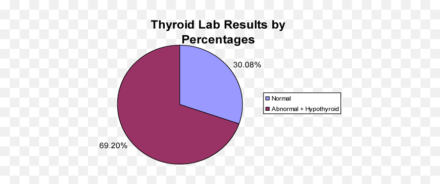 Thyroid Levels In Patients - Dot Emoji,Thyroid Medication And Emotions