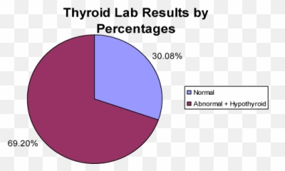 Thyroid Levels In Patients - Dot Emoji,Thyroid Medication And Emotions