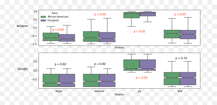 Gender And Racial Bias In Cloud Nlp Sentiment Apis U2013 Data - Vertical Emoji,Emotion Wordd Gender And Racial Bias In Cloud Nlp Sentiment Apis U2013 Data - Vertical Emoji,Emotion Wordd