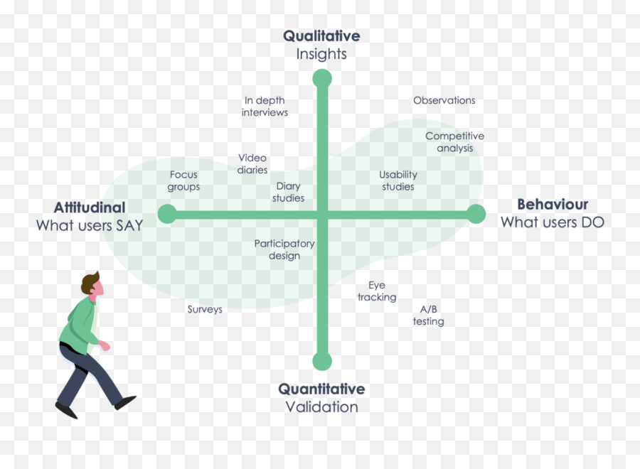 User Research Framework For Lean Startups By Oriol Banus Emoji,High Medium Low Emoji