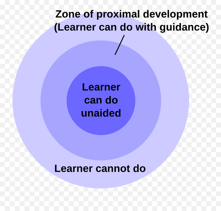 Ways Of Knowing - Zone Of Proximal Development Emoji,The Ethics And Emotion Tok