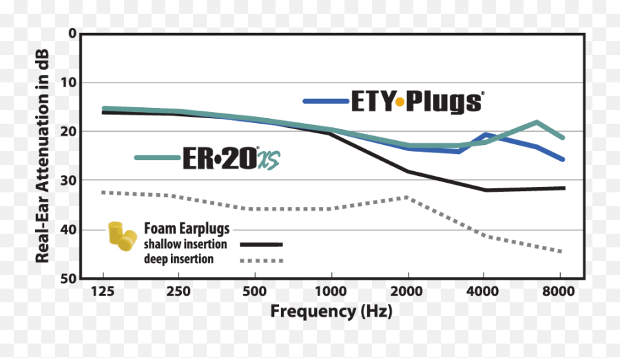 6 Best Earplugs For Gigs In 2021 That Donu0027t Sound Muffled Emoji,Human Emotion Frequency Level Chart