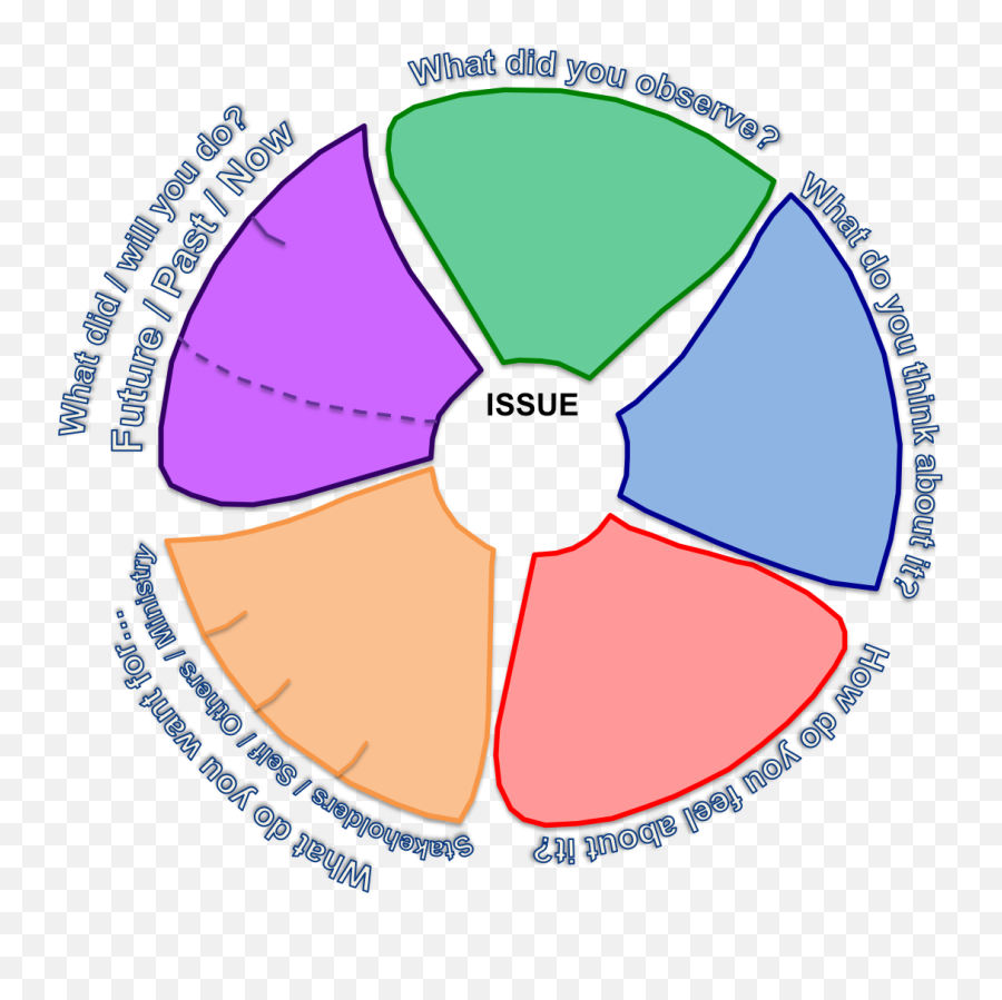 Conflict Wheel Case Study - Conflict Resolution Communication Wheel Emoji,Emotion Wheel Worksheet