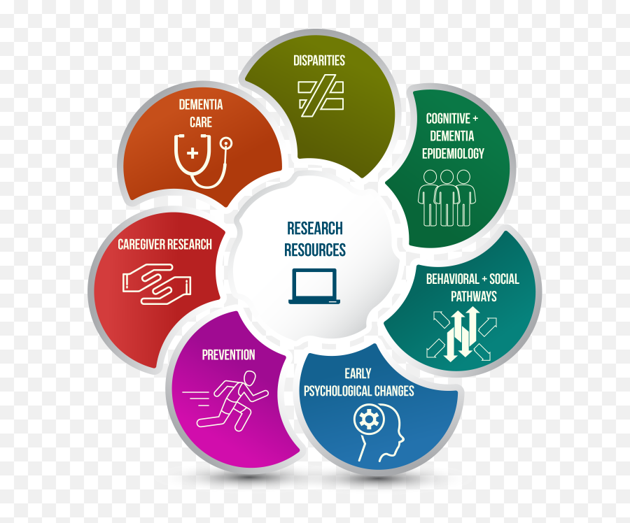 Behavioral And Social Research Areas On Alzheimeru0027s Disease - Dot Emoji,Emotion Wheel Psychology