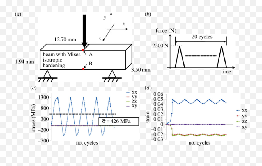 Point Bending Beam Modelled Using Mises - Plot Emoji,Badly Modelled 3d Modelled Emojis