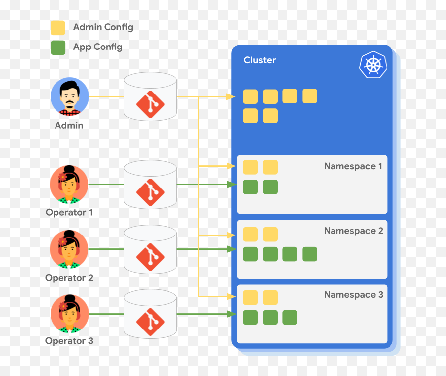 Syncing From Multiple Repositories Anthos Config Management - Vertical Emoji,Hybrid Emotion The Last Haven