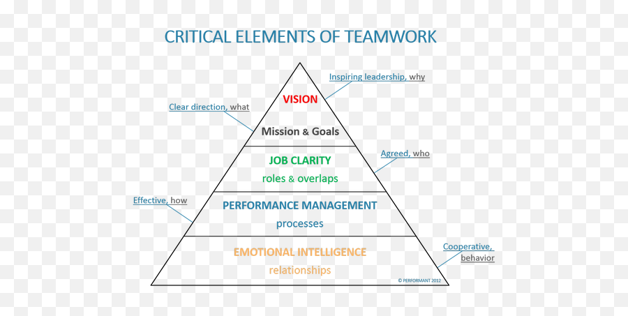 Employee Experience - Performant Group Vertical Emoji,Triangle Thinking Emotion Reaction Thought