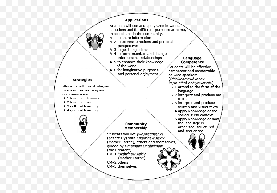 Program Of Study - Learnalbertaca Emoji,Subjucntive Wrds Of Emotion