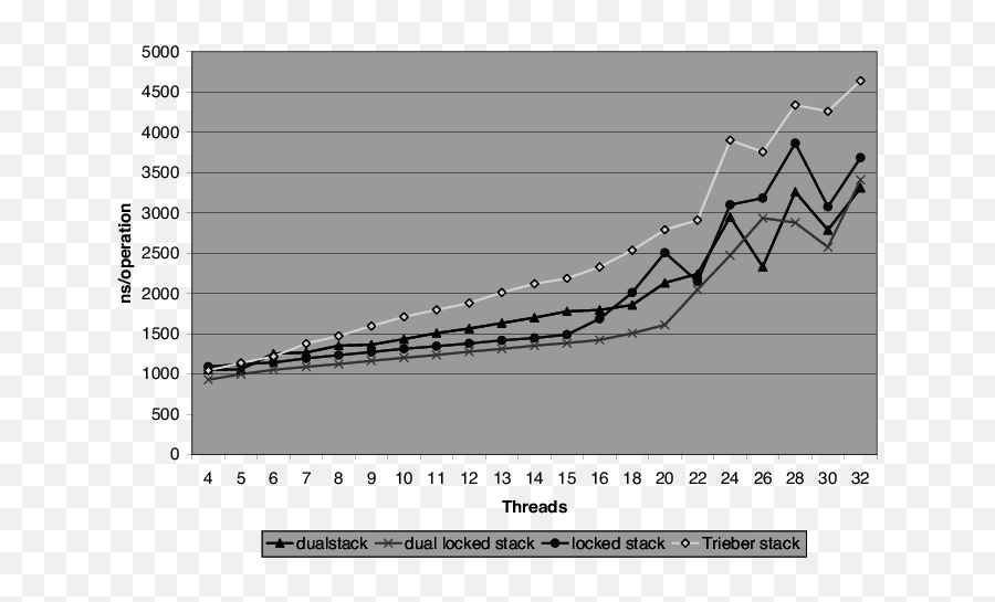 Benchmark Time Per Operation For Stack Algorithms Emoji,Paresec Emotion