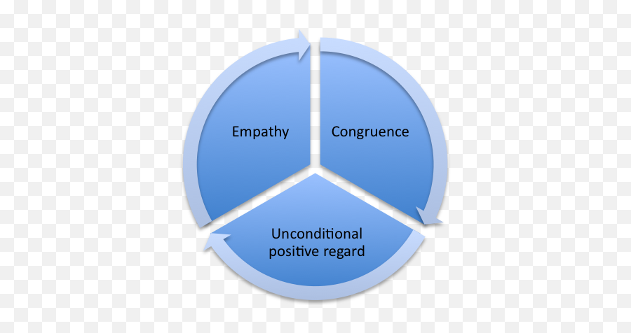 Theoretical Approaches To Counselling Cbt Person - Centred Counselling Person Centred Approach Emoji,Sigmund Freud Quotes Unexpressed Emotions