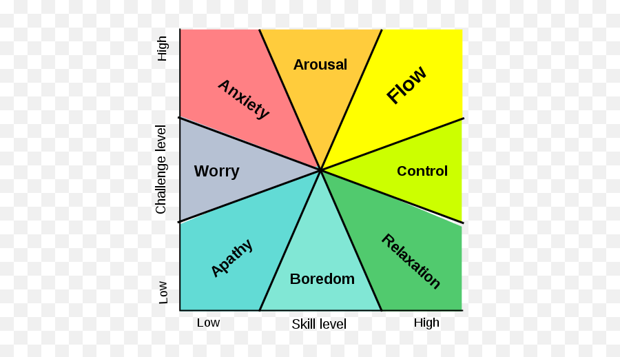 Apathy - Flow Challenge Vs Skill Emoji,Stoic Philosopher Emotions Quotes