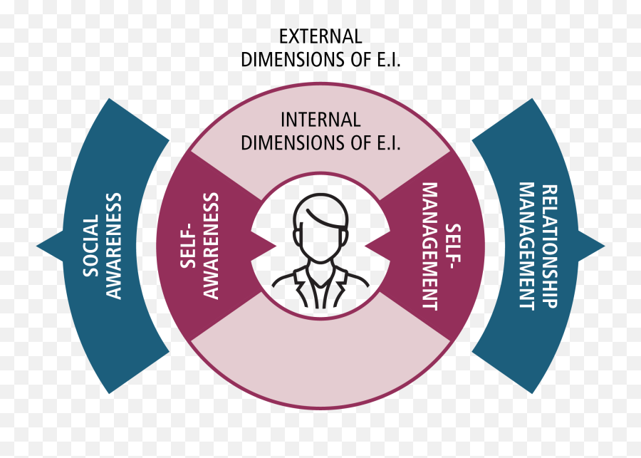 Emotionally Intelligent Leadership Emoji,Emotions Of Change Management