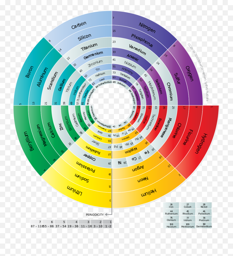 Article 73 Number - The Octad Part 3 Octaves Cosmic Core Spiral Arrangement Of Periodic Table Emoji,Periodic Table Of Human Emotions