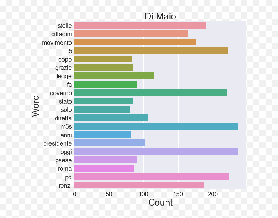 Predictability Salvini Vs Di Maio - Statistical Graphics Emoji,Emoji 2 Answers 101 150