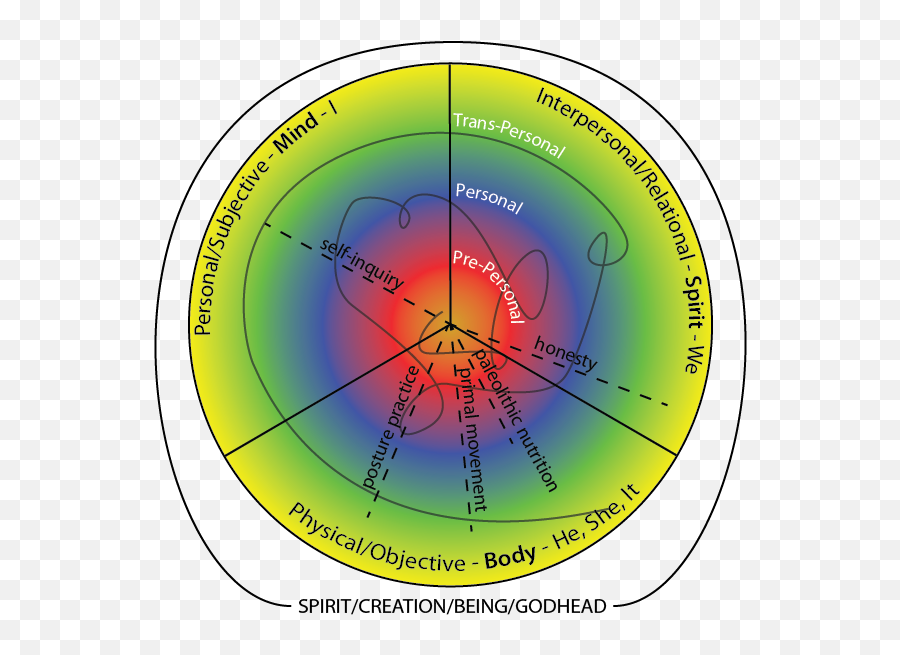 The Integral Flow Chart Creative - Dot Emoji,Paleolithic Emotions