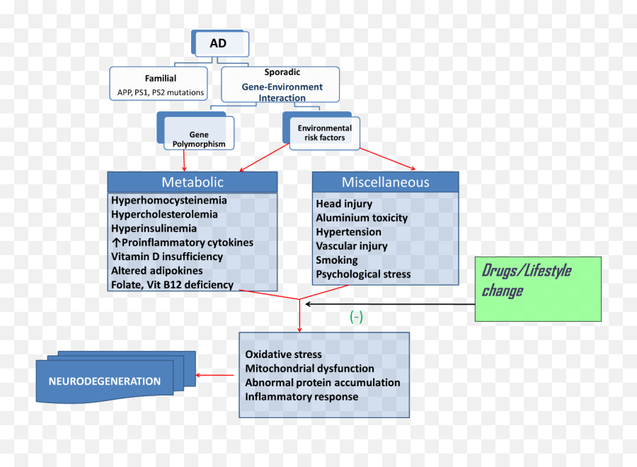 Metabolic Risk Factors Of Sporadic - Familial Ad And Sporadic Ad Emoji,Therapy Be Emotion Gama Usa