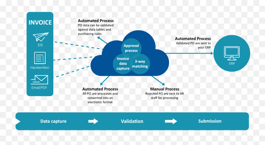 Accounts Receivable Automation Ar Automation Pacific Emoji,Edi Emoticon